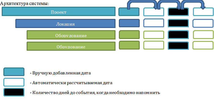 Arhitectura sistemy Arhitectura sistemy