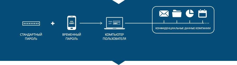 Дополнительный уровень защиты корпоративных данных  с помощью двухфакторной аутентификации.