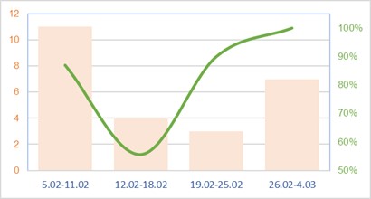 General statistic