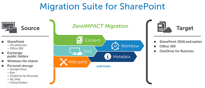 Migration Suite for SharePoint