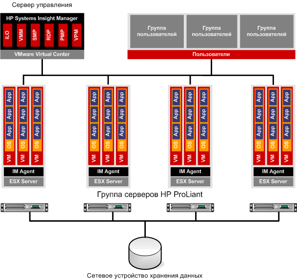 Решение для виртуализации HP ProLiant Essentials Virtualization Management Software