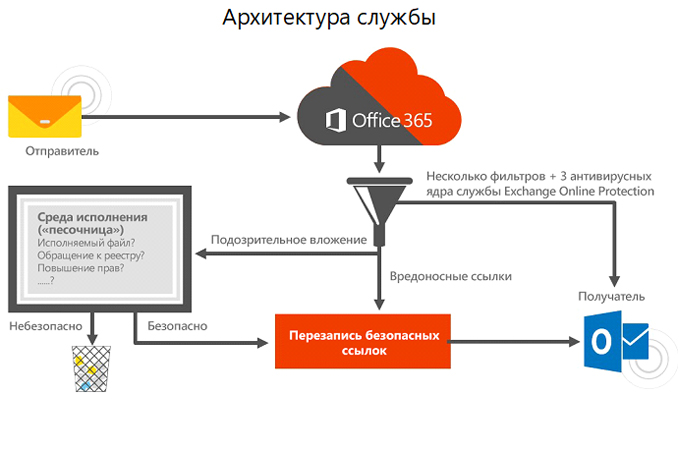 service architecture